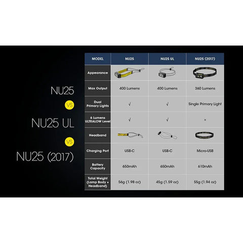 Nitecore NU25 V2 otsalamppu, kaksoiskeila - 400lm