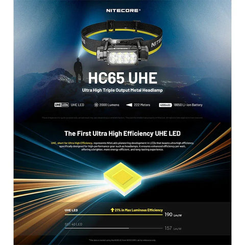 Nitecore HC65 UHE Pannlampa Tripple Output - 2000lm