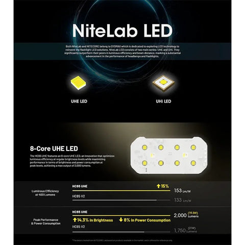 Nitecore HC65 UHE Pannlampa Tripple Output - 2000lm