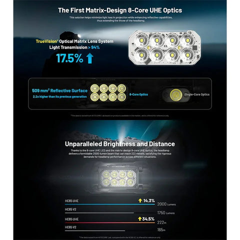 Nitecore HC65 UHE Pannlampa Tripple Output - 2000lm