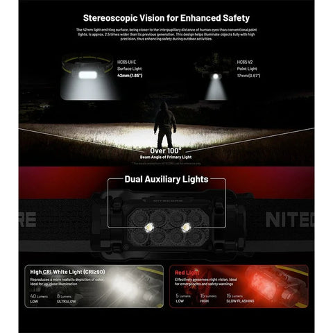 Nitecore HC65 UHE Pannlampa Tripple Output - 2000lm